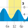 Hall Island tide chart for Saturday, February 3, 2024