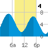 Hall Island tide chart for Sunday, February 4, 2024
