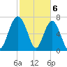 Hall Island tide chart for Tuesday, February 6, 2024