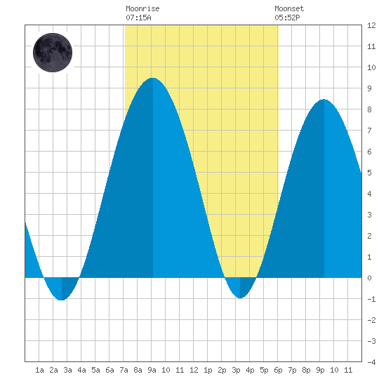Hall Island tide chart for Friday, February 9, 2024