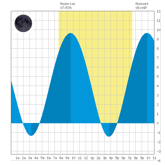 Hall Island tide chart for Sunday, March 10, 2024
