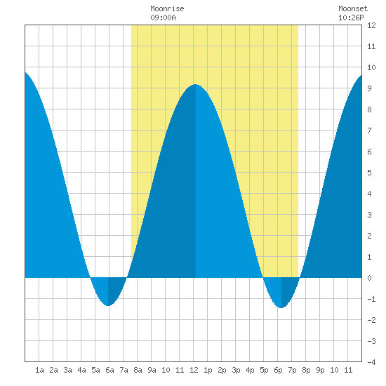 Hall Island tide chart for Tuesday, March 12, 2024