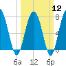 Hall Island tide chart for Tuesday, March 12, 2024