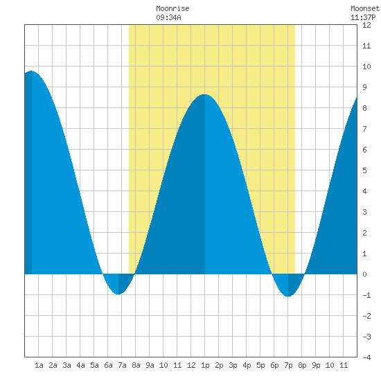 Hall Island tide chart for Wednesday, March 13, 2024