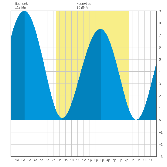 Hall Island tide chart for Friday, March 15, 2024