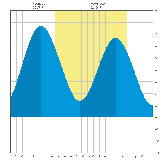 Hall Island tide chart for Monday, March 18, 2024