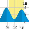 Hall Island tide chart for Monday, March 18, 2024