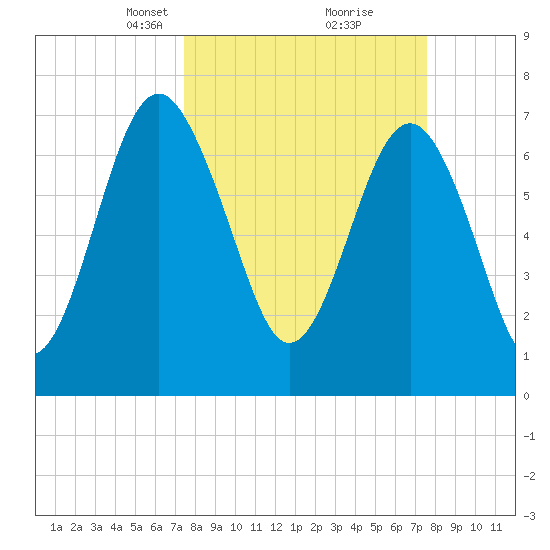 Hall Island tide chart for Tuesday, March 19, 2024