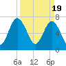 Hall Island tide chart for Tuesday, March 19, 2024