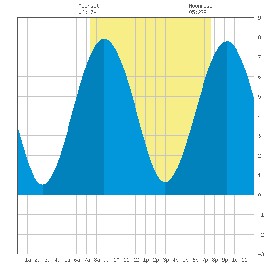Hall Island tide chart for Friday, March 22, 2024