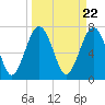 Hall Island tide chart for Friday, March 22, 2024