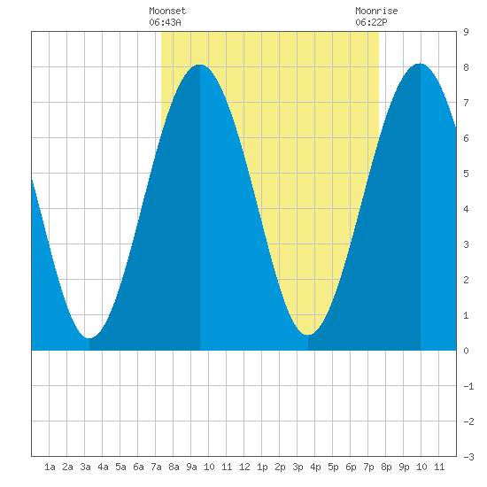Hall Island tide chart for Saturday, March 23, 2024