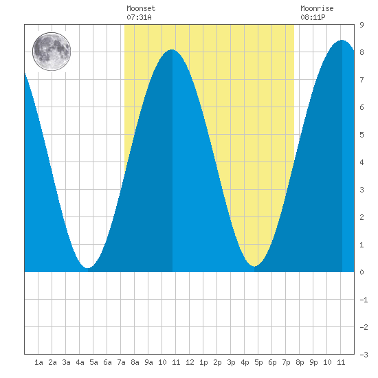 Hall Island tide chart for Monday, March 25, 2024