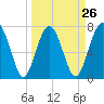 Hall Island tide chart for Tuesday, March 26, 2024