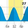 Hall Island tide chart for Wednesday, March 27, 2024