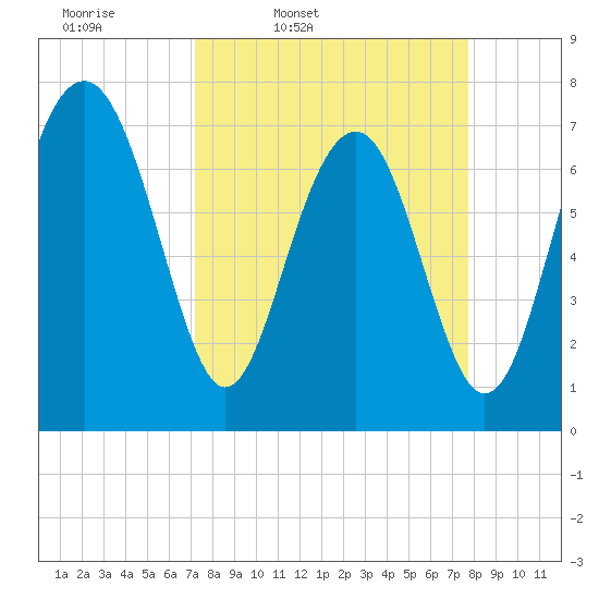 Hall Island tide chart for Sunday, March 31, 2024