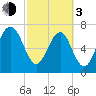 Hall Island tide chart for Sunday, March 3, 2024