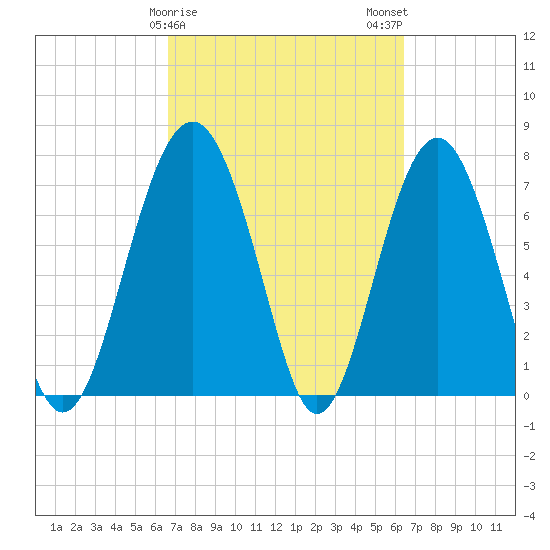Hall Island tide chart for Friday, March 8, 2024