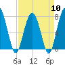 Hall Island tide chart for Wednesday, April 10, 2024