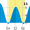 Hall Island tide chart for Thursday, April 11, 2024