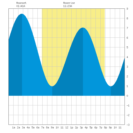 Hall Island tide chart for Sunday, April 14, 2024