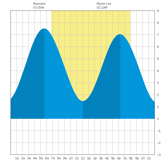 Hall Island tide chart for Wednesday, April 17, 2024