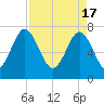 Hall Island tide chart for Wednesday, April 17, 2024