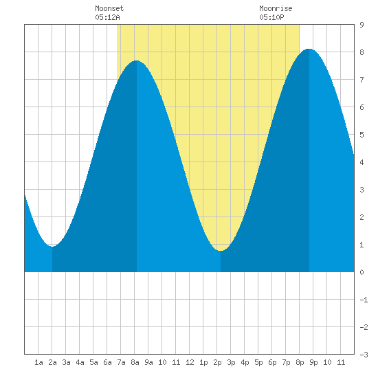 Hall Island tide chart for Saturday, April 20, 2024