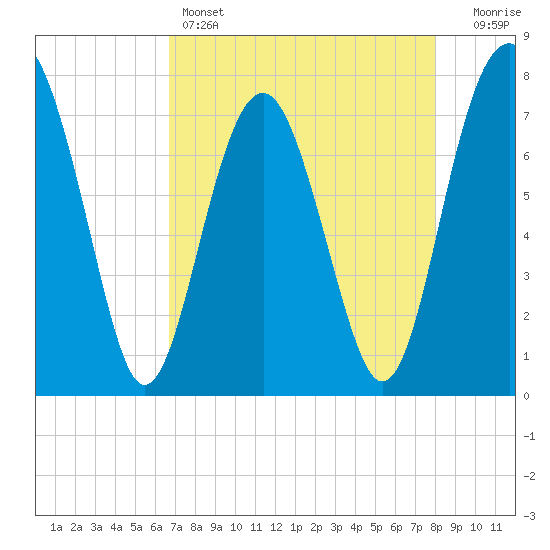 Hall Island tide chart for Thursday, April 25, 2024