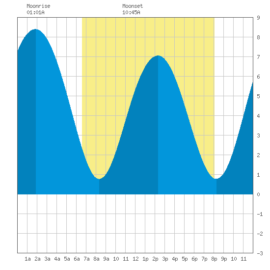 Hall Island tide chart for Monday, April 29, 2024