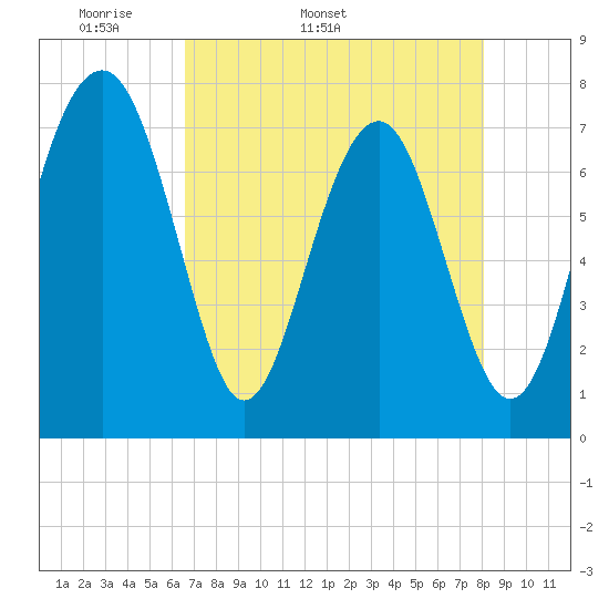 Hall Island tide chart for Tuesday, April 30, 2024