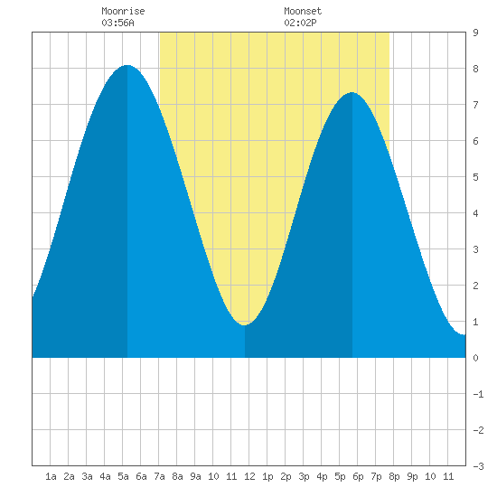 Hall Island tide chart for Wednesday, April 3, 2024