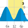 Hall Island tide chart for Wednesday, April 3, 2024