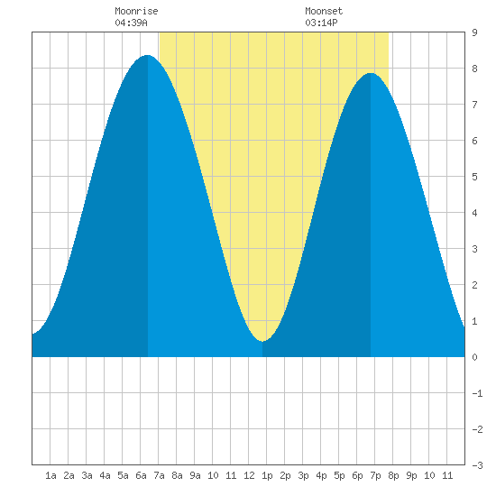 Hall Island tide chart for Thursday, April 4, 2024