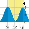Hall Island tide chart for Thursday, April 4, 2024