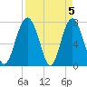 Hall Island tide chart for Friday, April 5, 2024