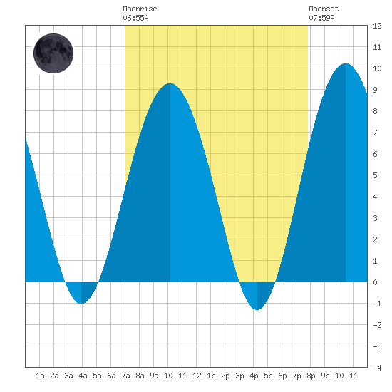 Hall Island tide chart for Monday, April 8, 2024