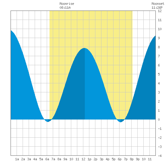 Hall Island tide chart for Friday, May 10, 2024