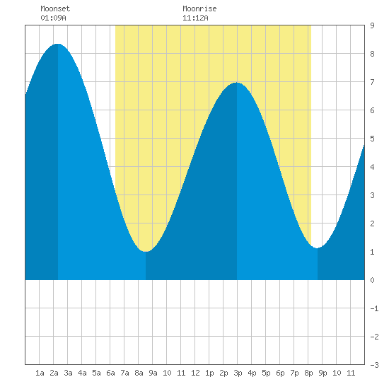 Hall Island tide chart for Monday, May 13, 2024