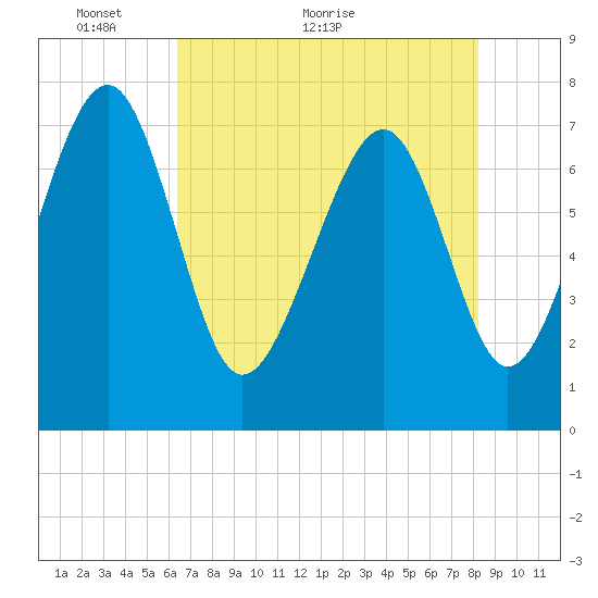 Hall Island tide chart for Tuesday, May 14, 2024