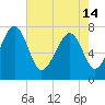 Hall Island tide chart for Tuesday, May 14, 2024