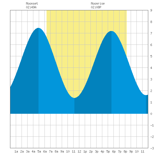 Hall Island tide chart for Thursday, May 16, 2024