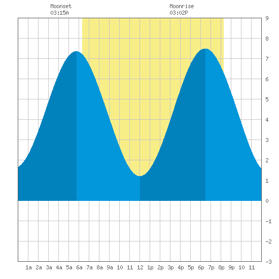 Hall Island tide chart for Friday, May 17, 2024