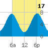 Hall Island tide chart for Friday, May 17, 2024