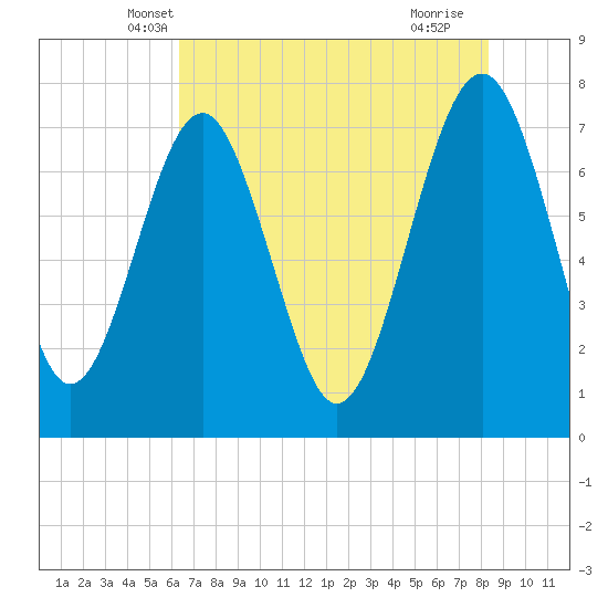 Hall Island tide chart for Sunday, May 19, 2024