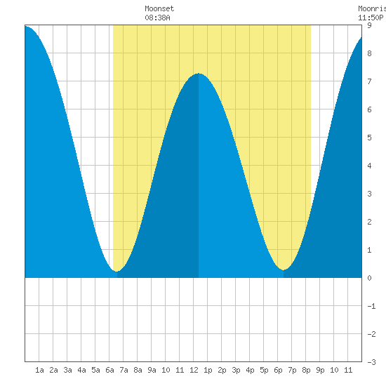 Hall Island tide chart for Sunday, May 26, 2024