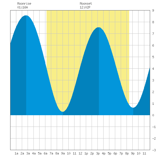 Hall Island tide chart for Wednesday, May 29, 2024