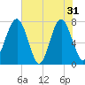 Hall Island tide chart for Friday, May 31, 2024