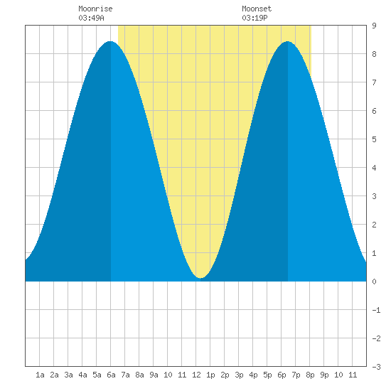 Hall Island tide chart for Friday, May 3, 2024