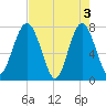Hall Island tide chart for Friday, May 3, 2024